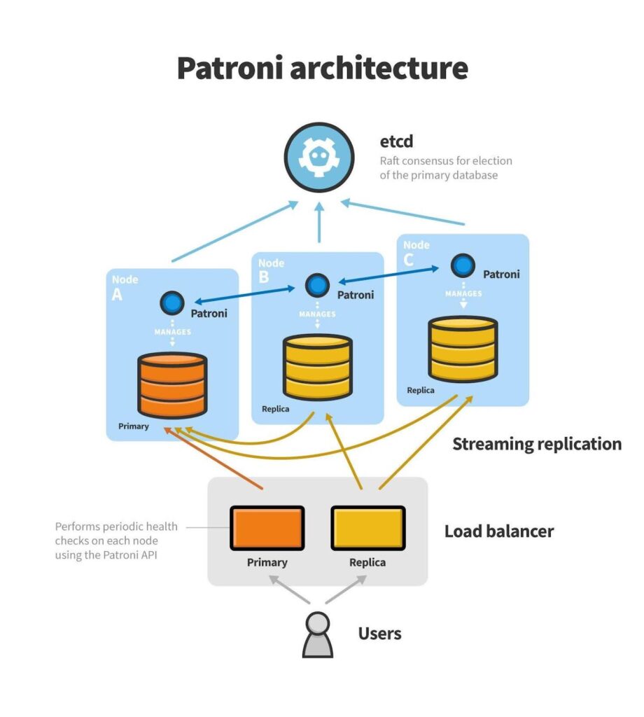 Patroni Architecture